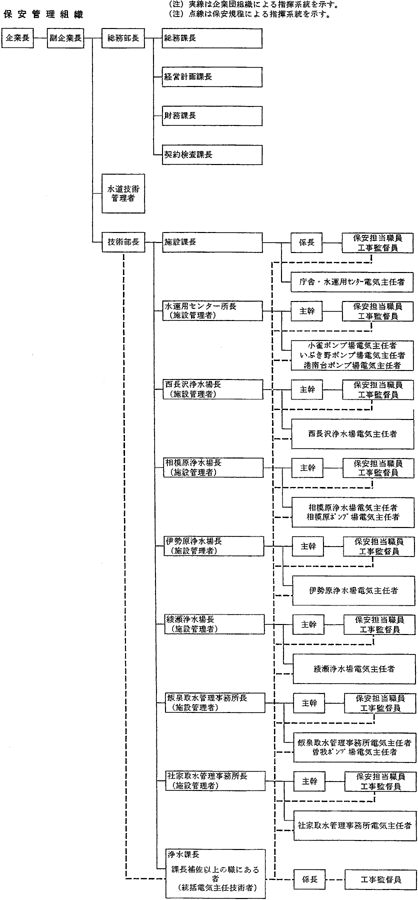 神奈川県内広域水道企業団自家用電気工作物保安規程